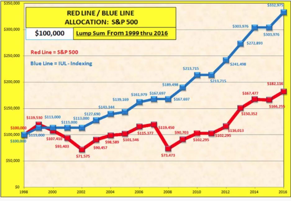 Indexed Universal Life (IUL)